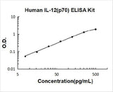 Human IL-12(p70) ELISA Kit PicoKine® Boster Bio
