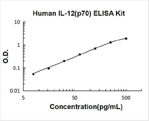 Human IL-12(p70) ELISA Kit PicoKine® Boster Bio