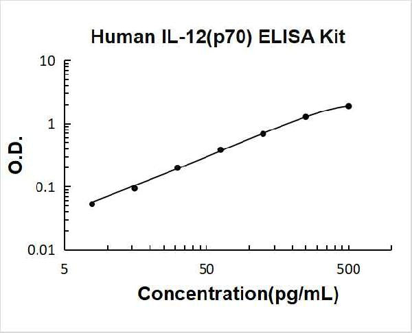 Human IL-12(p70) ELISA Kit PicoKine® Boster Bio