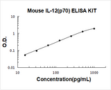 Mouse IL-12(p70) ELISA Kit PicoKine® Boster Bio