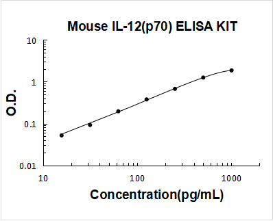 Mouse IL-12(p70) ELISA Kit PicoKine® Boster Bio
