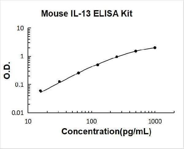 Mouse IL-13/Interleukin-13 ELISA Kit PicoKine® Boster Bio