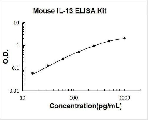 Mouse IL-13/Interleukin-13 ELISA Kit PicoKine® Boster Bio