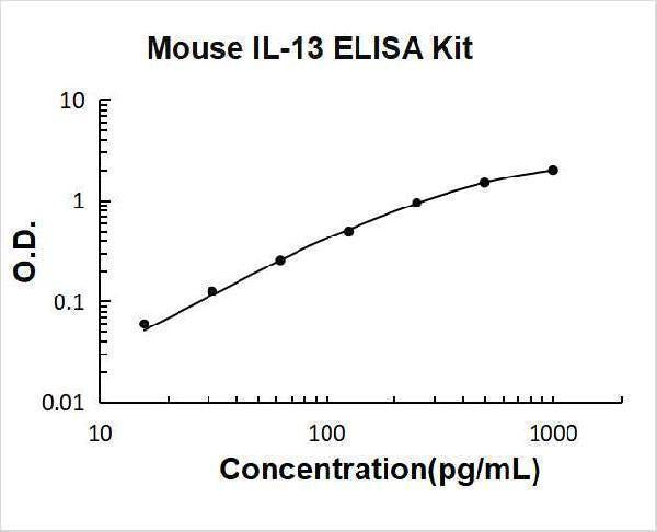 Mouse IL-13/Interleukin-13 ELISA Kit PicoKine® Boster Bio