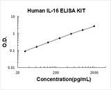 Human IL-16 ELISA Kit PicoKine® Boster Bio