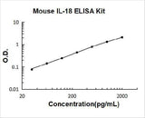 Mouse IL-18 ELISA Kit PicoKine® Boster Bio