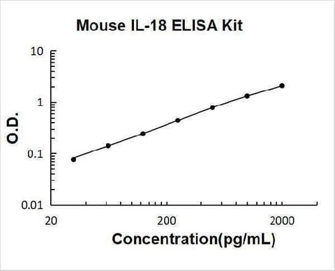 Mouse IL-18 ELISA Kit PicoKine® Boster Bio