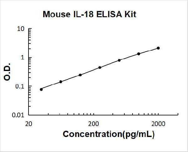 Mouse IL-18 ELISA Kit PicoKine® Boster Bio