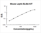 Mouse Leptin ELISA Kit PicoKine® Boster Bio