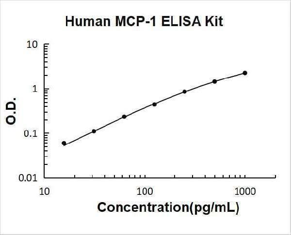 Human MCP-1 / CCL2 ELISA Kit PicoKine® Boster Bio