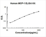 Human MCP-1 / CCL2 ELISA Kit PicoKine® Boster Bio