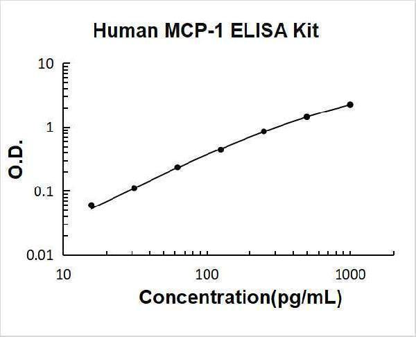 Human MCP-1 / CCL2 ELISA Kit PicoKine® Boster Bio