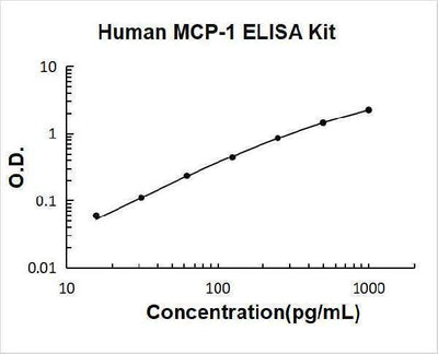 Human MCP-1 / CCL2 ELISA Kit PicoKine® Boster Bio