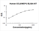 Human CCL8/MCP-2 ELISA Kit PicoKine® Boster Bio