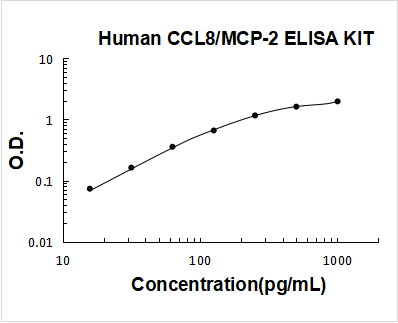 Human CCL8/MCP-2 ELISA Kit PicoKine® Boster Bio
