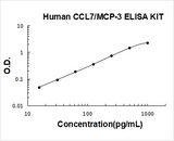 Human CCL7/MCP-3 ELISA Kit PicoKine® Boster Bio