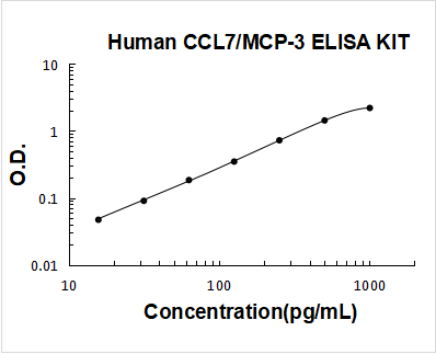 Human CCL7/MCP-3 ELISA Kit PicoKine® Boster Bio