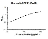 Human M-CSF ELISA Kit PicoKine® Boster Bio