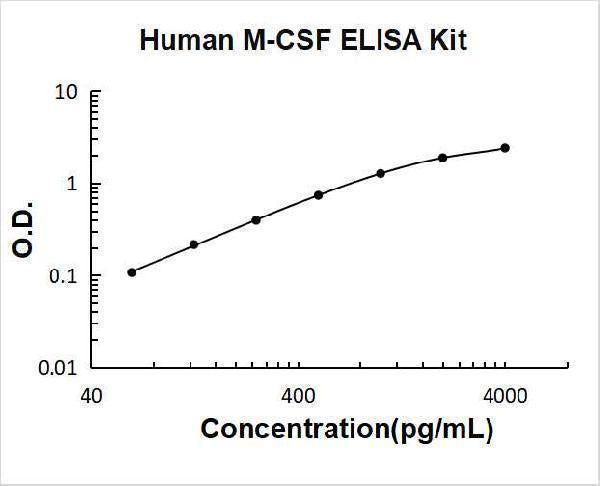 Human M-CSF ELISA Kit PicoKine® Boster Bio