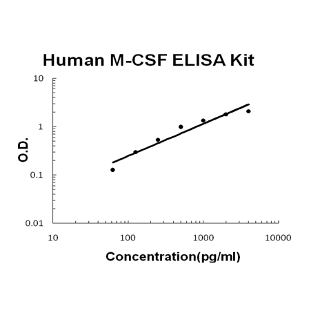 Human M-CSF ELISA Kit PicoKine® Boster Bio