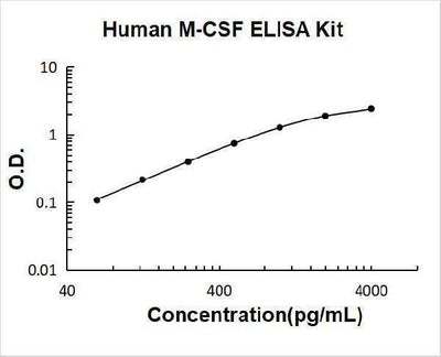 Human M-CSF ELISA Kit PicoKine® Boster Bio