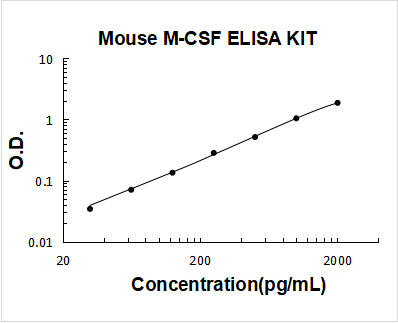 Mouse M-CSF ELISA Kit PicoKine® Boster Bio