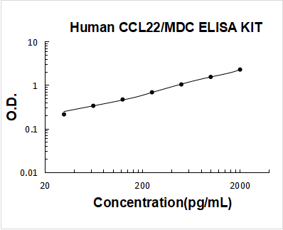 Human CCL22/MDC ELISA Kit PicoKine® Boster Bio