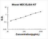 Mouse CCL22/MDC ELISA Kit PicoKine® Boster Bio