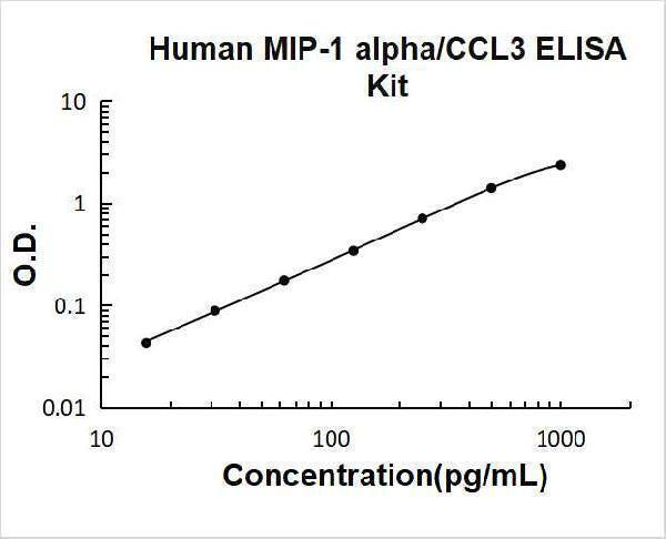 Human MIP-1Alpha/CCL3 ELISA Kit PicoKine® Boster Bio