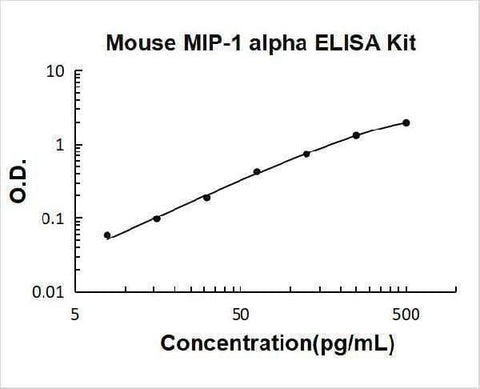 Mouse MIP-1Alpha/CCL3 ELISA Kit PicoKine® Boster Bio