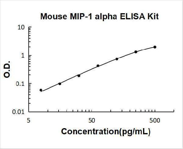 Mouse MIP-1Alpha/CCL3 ELISA Kit PicoKine® Boster Bio