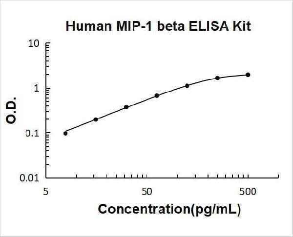 Human CCL4/MIP-1 Beta ELISA Kit PicoKine® Boster Bio