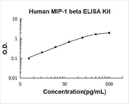 Human CCL4/MIP-1 Beta ELISA Kit PicoKine® Boster Bio