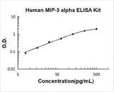 Human MIP-3 Alpha / CCL20 / MIP3a ELISA Kit PicoKine® Boster Bio