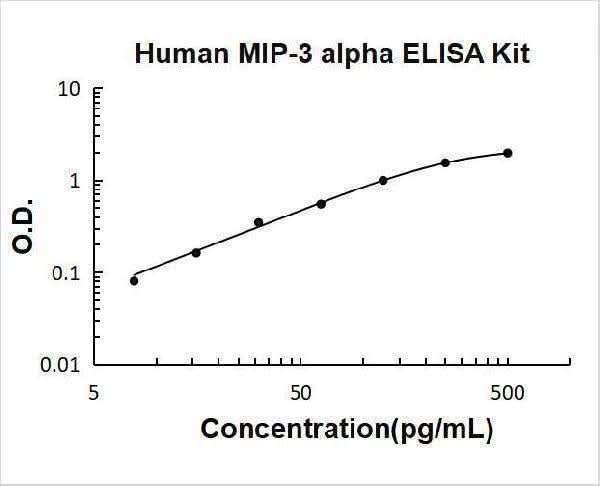 Human MIP-3 Alpha / CCL20 / MIP3a ELISA Kit PicoKine® Boster Bio