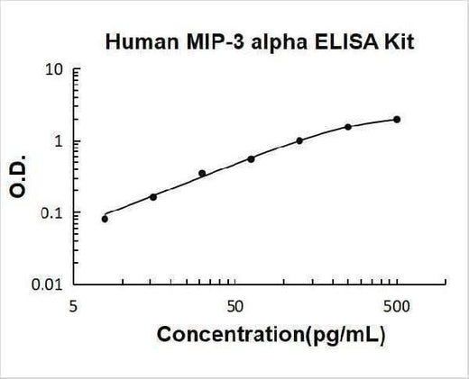 Human MIP-3 Alpha / CCL20 / MIP3a ELISA Kit PicoKine® Boster Bio