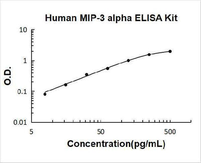 Human MIP-3 Alpha / CCL20 / MIP3a ELISA Kit PicoKine® Boster Bio