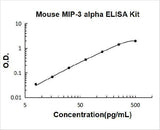Mouse MIP-3 Alpha/CCL20 ELISA Kit PicoKine® Boster Bio