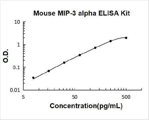 Mouse MIP-3 Alpha/CCL20 ELISA Kit PicoKine® Boster Bio