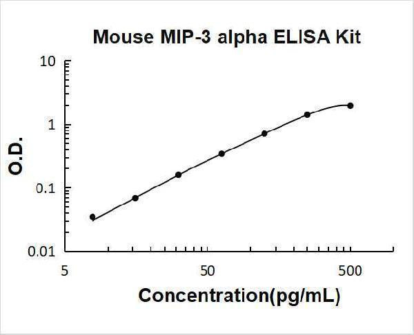 Mouse MIP-3 Alpha/CCL20 ELISA Kit PicoKine® Boster Bio