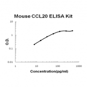 Mouse CCL20/MIP-3 alpha ELISA Kit EZ-Set™ (DIY Antibody Pairs) Boster Bio