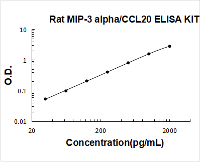 Rat MIP-3 Alpha/CCL20 ELISA Kit PicoKine® Boster Bio