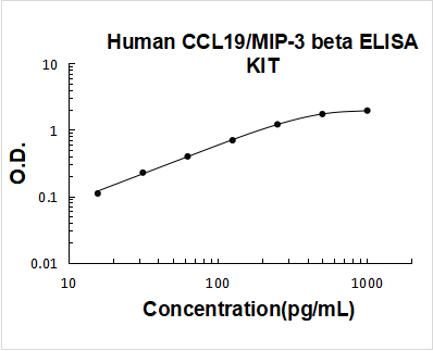Human CCL19/MIP-3 Beta ELISA Kit PicoKine® Boster Bio