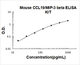 Mouse CCL19/MIP-3 beta ELISA Kit PicoKine® Boster Bio