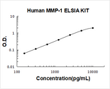 Human MMP-1 ELISA Kit PicoKine® Boster Bio