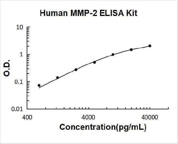 Human MMP-2 ELISA Kit PicoKine® Boster Bio