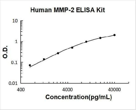 Human MMP-2 ELISA Kit PicoKine® Boster Bio