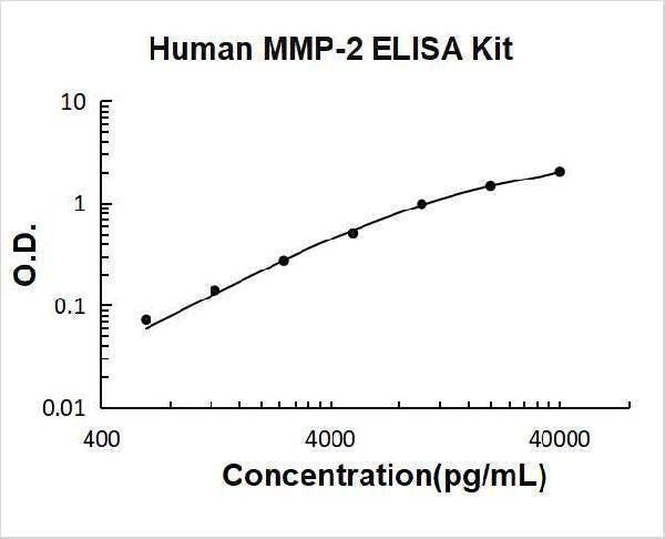 Human MMP-2 ELISA Kit PicoKine® Boster Bio