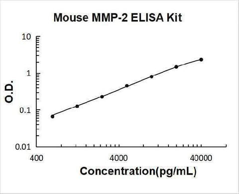 Mouse MMP-2 ELISA Kit PicoKine® Boster Bio