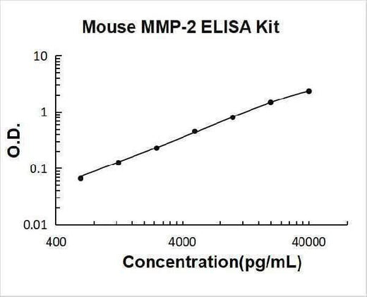 Mouse MMP-2 ELISA Kit PicoKine® Boster Bio